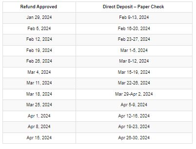 IRS Payout Schedule For Paper Check And Direct Deposit, Check Now